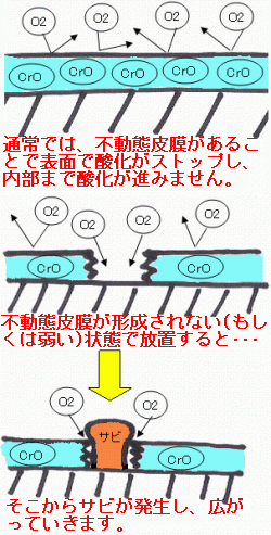 ステンレスが錆びにくい理由